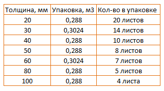 Упаковка Пеноплэкс Количество плит Пеноплэкс в упаковке