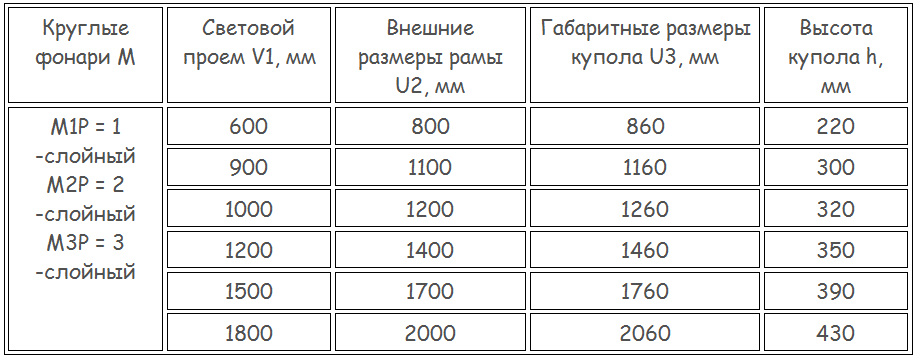 Таблица типоразмеров фонарей типа МР