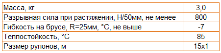 Технические характеристики ВиллаТекс Изос С ТПП