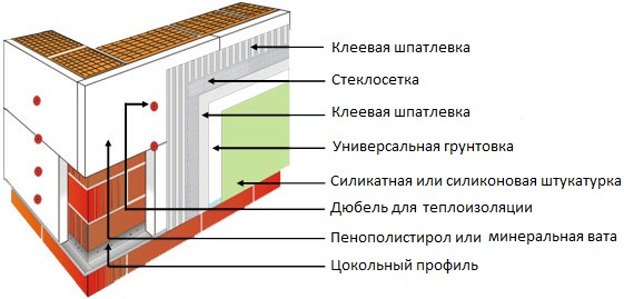 Система утепления фасадов Мокрый фасад