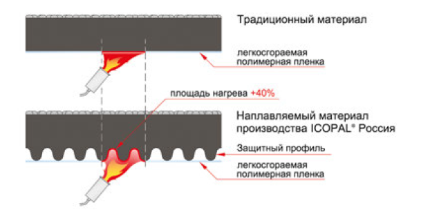 Наплавление