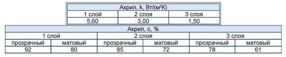Параметры акрила AWAK Параметры акрила AWAK